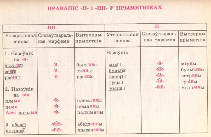 Маринованный н или нн. Правописание -н- и -НН- В прилагательных 15 слов. Правапис н НН У прыметниках. Морфология н и НН. Две НН В белорусском языке.