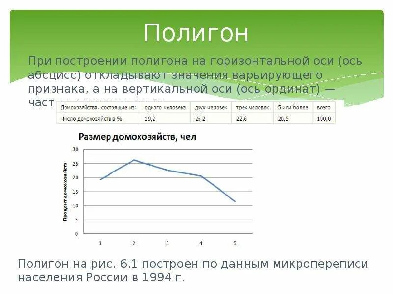 Постройте полигон по данным. При построении полигона:. полигон по данным микропереписи населения. полигон вариационного ряда. построение полигона ситуация.