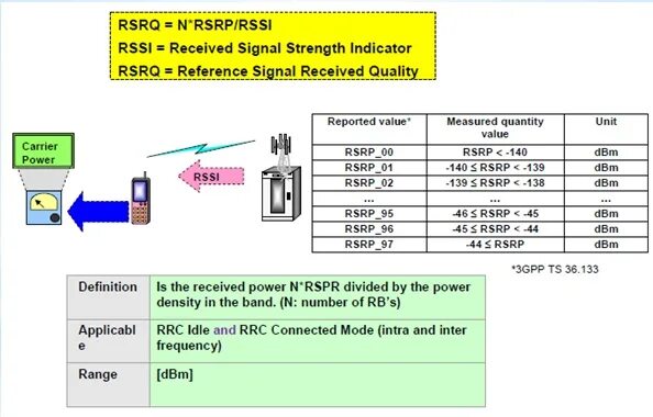 Сигнал RSRP. Показатели RSSI RSRP. Параметры LTE сигнала. Показатели сигнала SINR/RSRP..