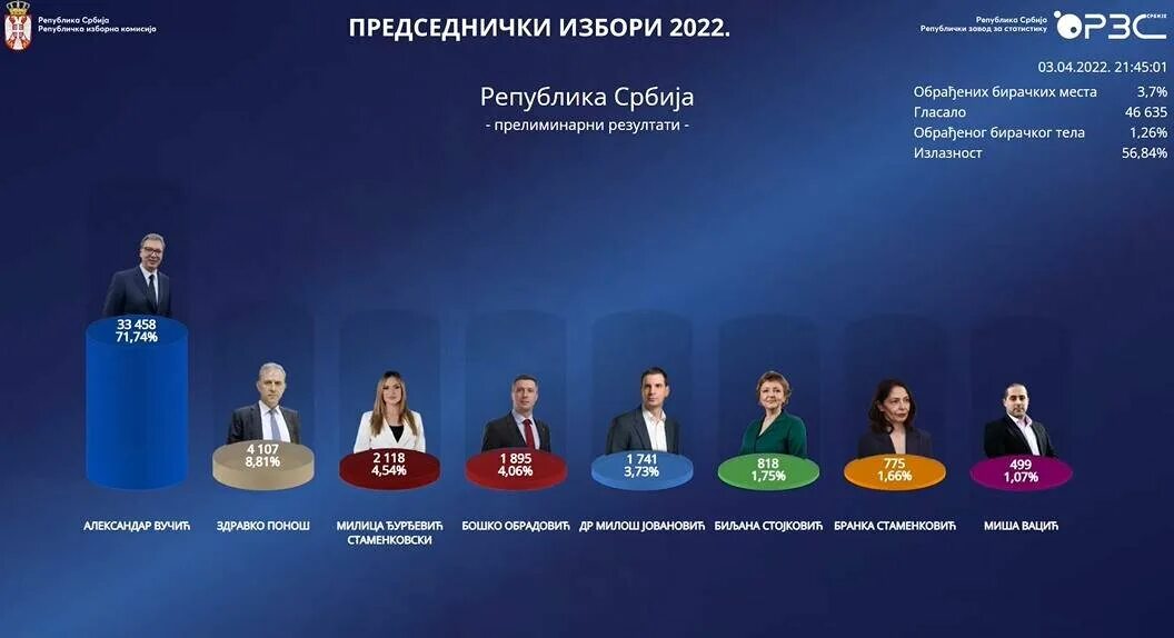 Предварительные результаты выборов президента 2024 года. Вучич 2022. Президентские выборы. Выборы президента Сербии. Выборы в парламент Сербии.