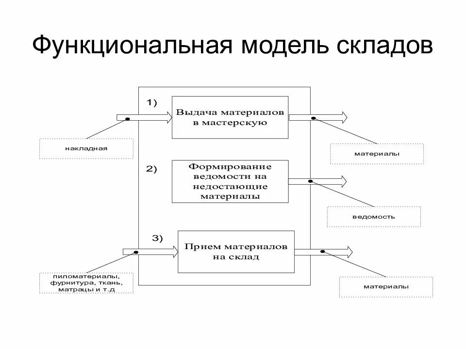 Функциональная модель складского учета. Модели проектирования ИС. Функциональная модель проектирования. Функциональный макет. Ис склад