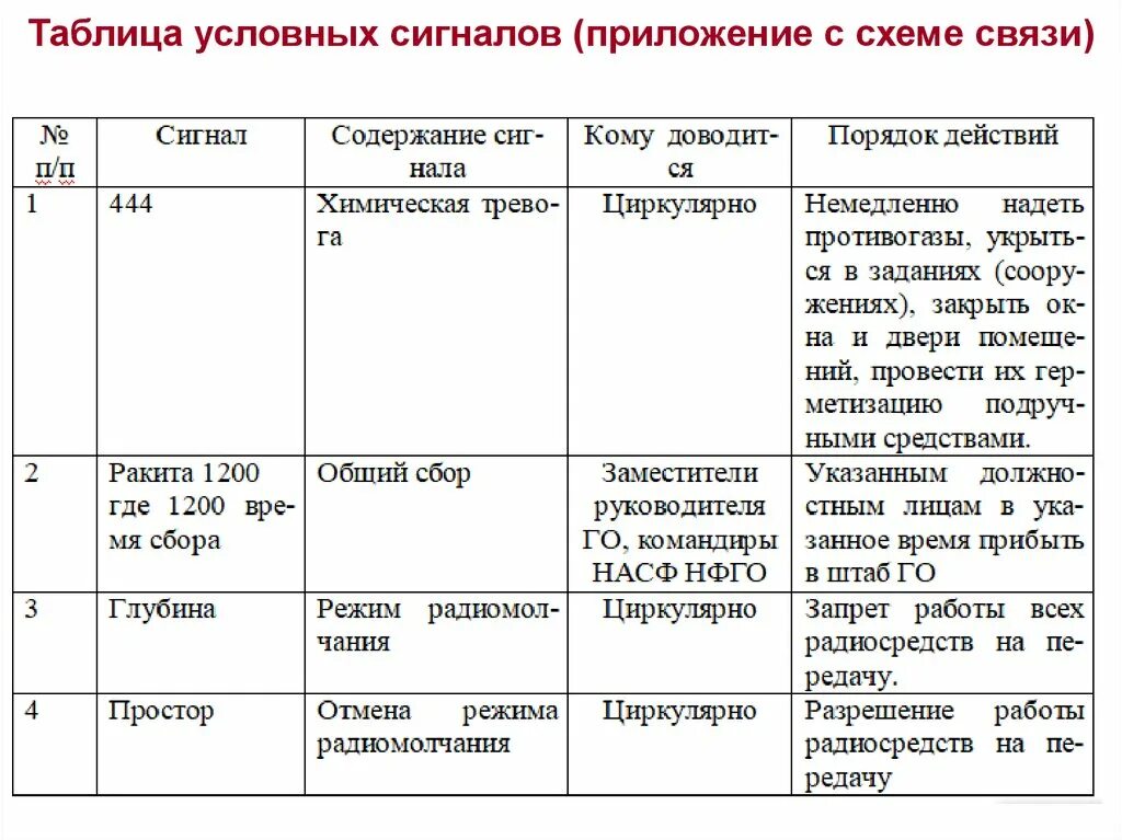 Таблица условных сигналов. Таблица сигналов управления связи. Таблица сигналов боевого управления. Таблица сигналов управления и оповещения.