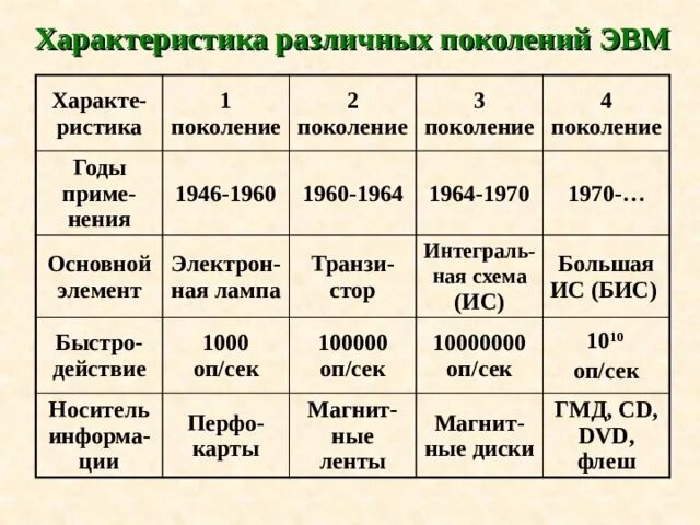 1 поколение годы применения. 4 Поколения ЭВМ таблица. Поколения ЭВМ таблица по информатике. Характеристика различных поколений ЭВМ. Характеристики поколений ЭВМ таблица.