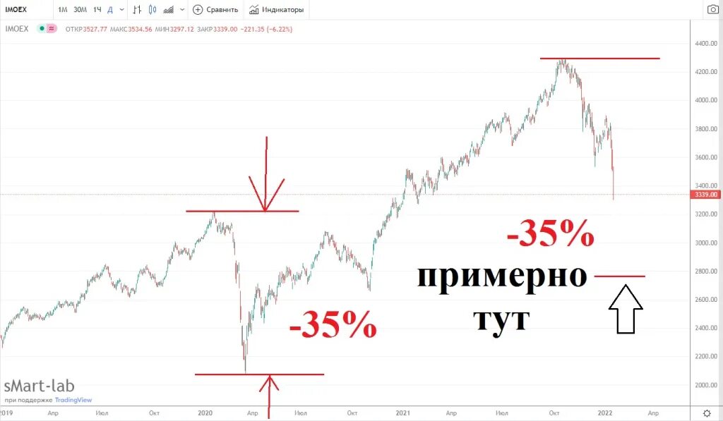 Акции сильно упали. Обвал акций. Обвал рынка акций. Падение акций. Крах акций.