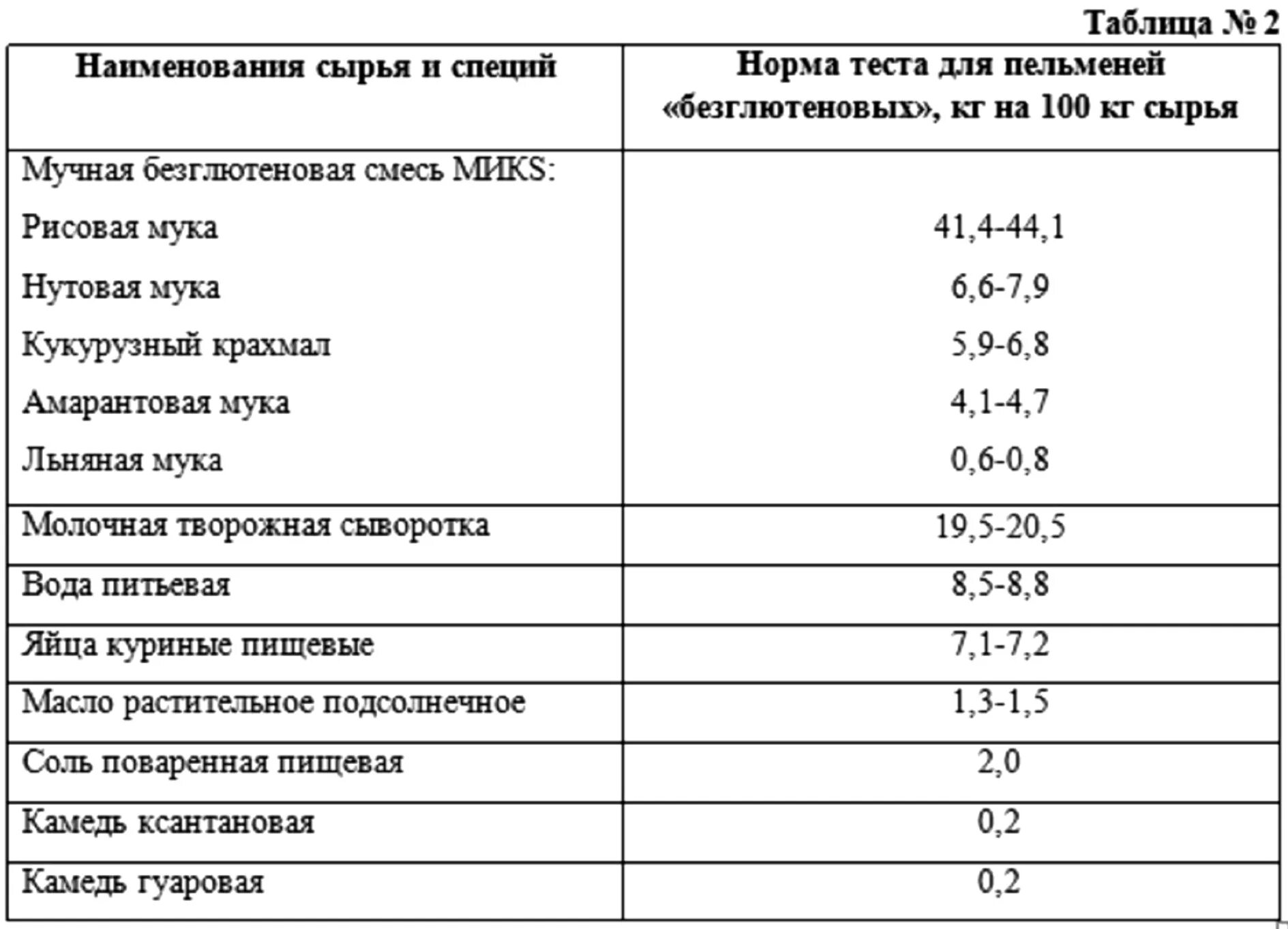 Пельменное тесто 1 кг. Пельмени по ГОСТУ СССР рецепт. Пельмени раскладка на 1 кг по ГОСТУ. Рецепт пельменей на 1кг фарша. Соотношение мяса и теста в пельменях по ГОСТУ.