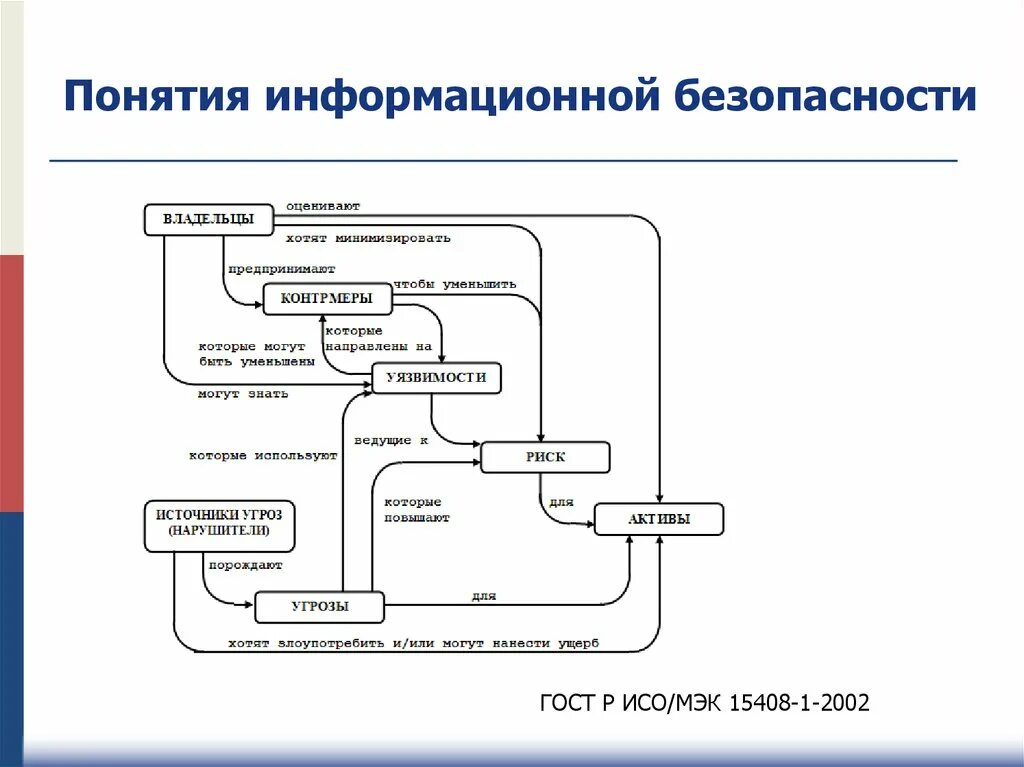 Информационная система иб. Понятие информационной безопасности. Построение системы защиты информации. Основные понятия ИБ. Основные понятия информационной безопасности.