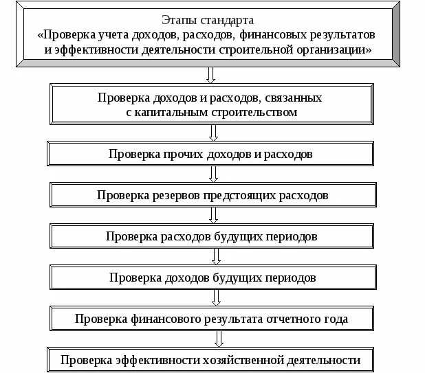 Аудит прочих доходов и расходов. Аудит прочих доходов и расходов