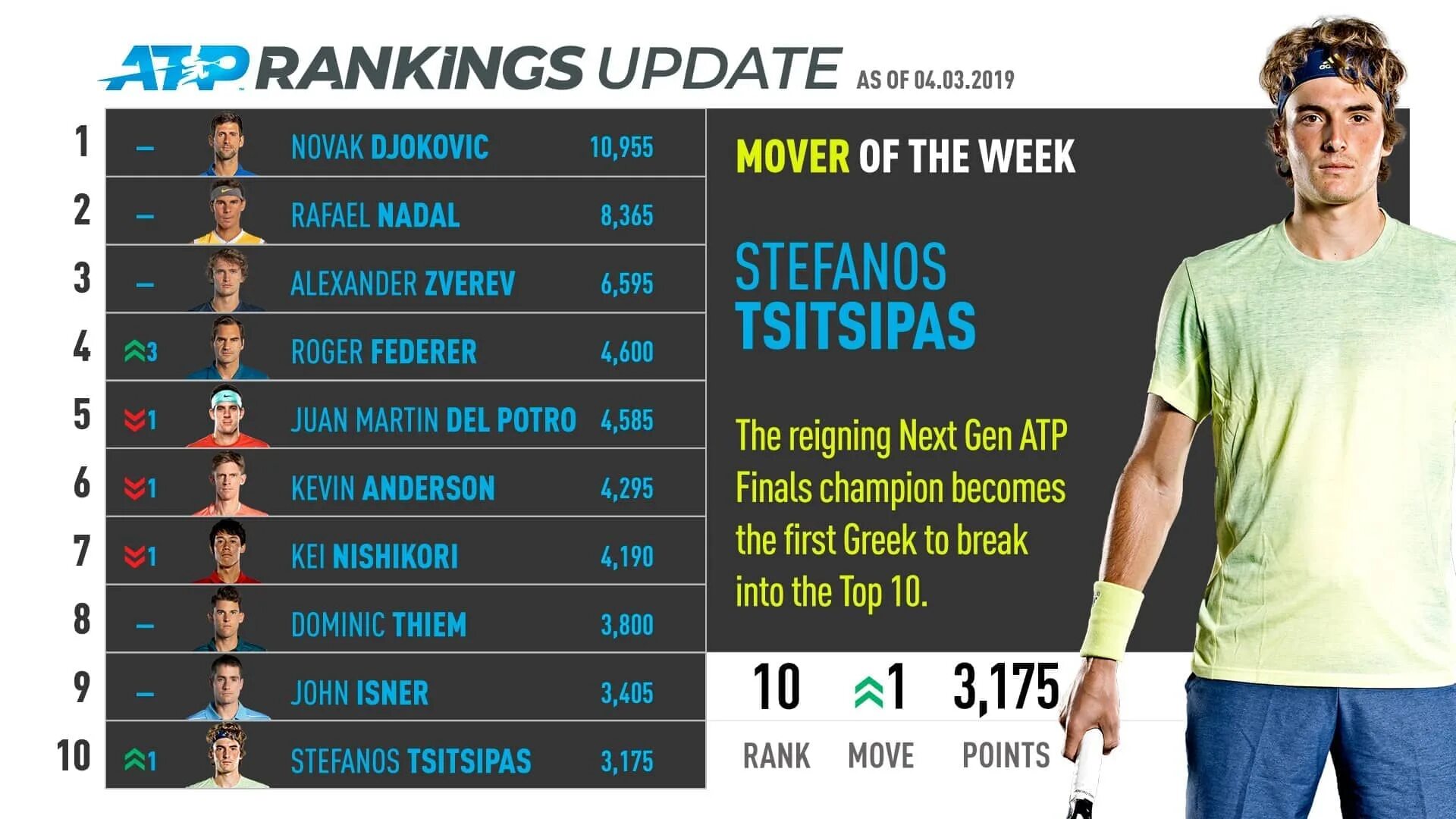 Во сколько сегодня мужская. Таблица ATP. Топ 10 ATP. Рейтинг АТР мужчины. Рейтинг ATP мужчины.