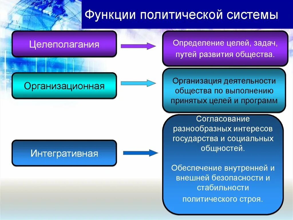 В чем заключается политическая функция. Функции политической систмем. Функцииполиьической системы. Функции политической системы. Функции политической ссиетиыз.