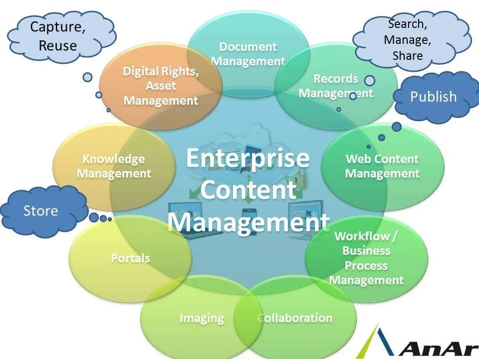 Enterprise content Management. Digital rights Management. Enterprise collaboration System это. Content management