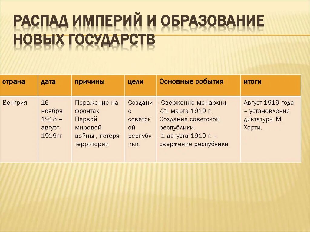 Распад империй и образование новых государств таблица Австрия. Распад империй и образование новых государств. Распад империй 1918. Распад империй и образование новых государств таблица.