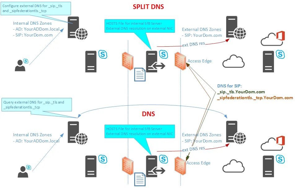 Split DNS. DNS records. Что такое Split-Horizon DNS?. DNS как выглядит. Internal dns