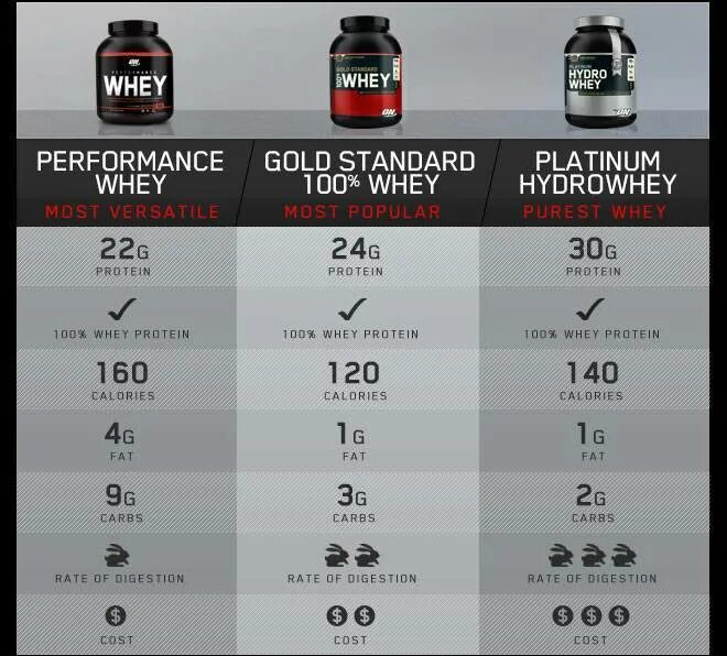 Порция протеина сколько грамм. Optimum Nutrition Performance Whey протеин 975 гр. Сравнение протеинов таблица. Протеин Whey Gold Platinum. Пропорции протеина.