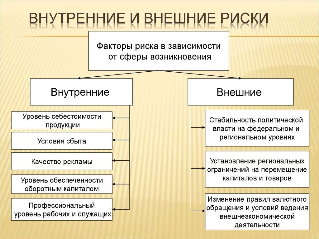 Основные группы причин возникновения. Внешние и внутренние риски. Внутренние риски и внешние риски. Внешние и внутренние факторы риска. Внутренние и внешние риски предприятия.