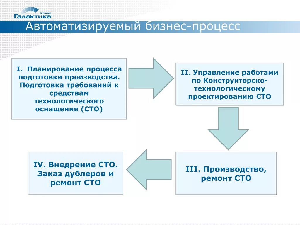 Автоматизированный бизнес процесс. Автоматизация процессов планирования. Процедура подготовки плана. Автоматизация процессов. Бизнеса налогов проекты код. Управление подготовкой производства