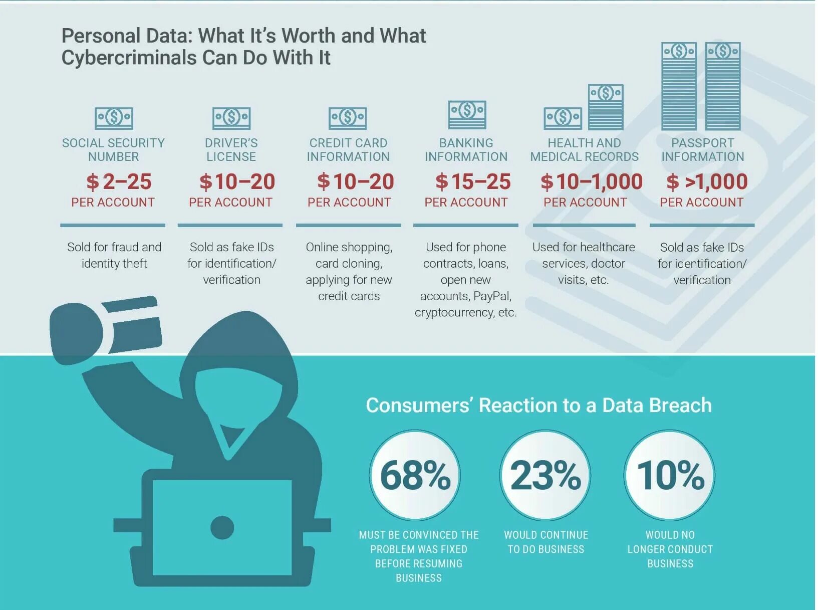 Personal data. Relevance of personal data. Darknet контракт. Personal information.