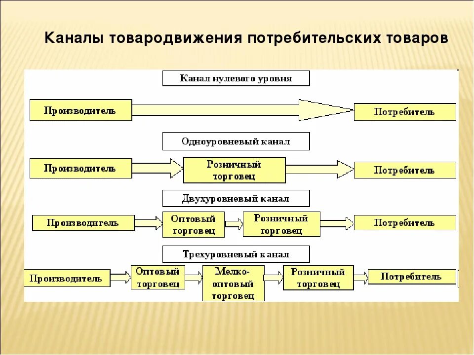 Схема технологического процесса товародвижения. Каналы товародвижения. Каналы товародвижения схема. Схема каналов товародвижения предприятия.