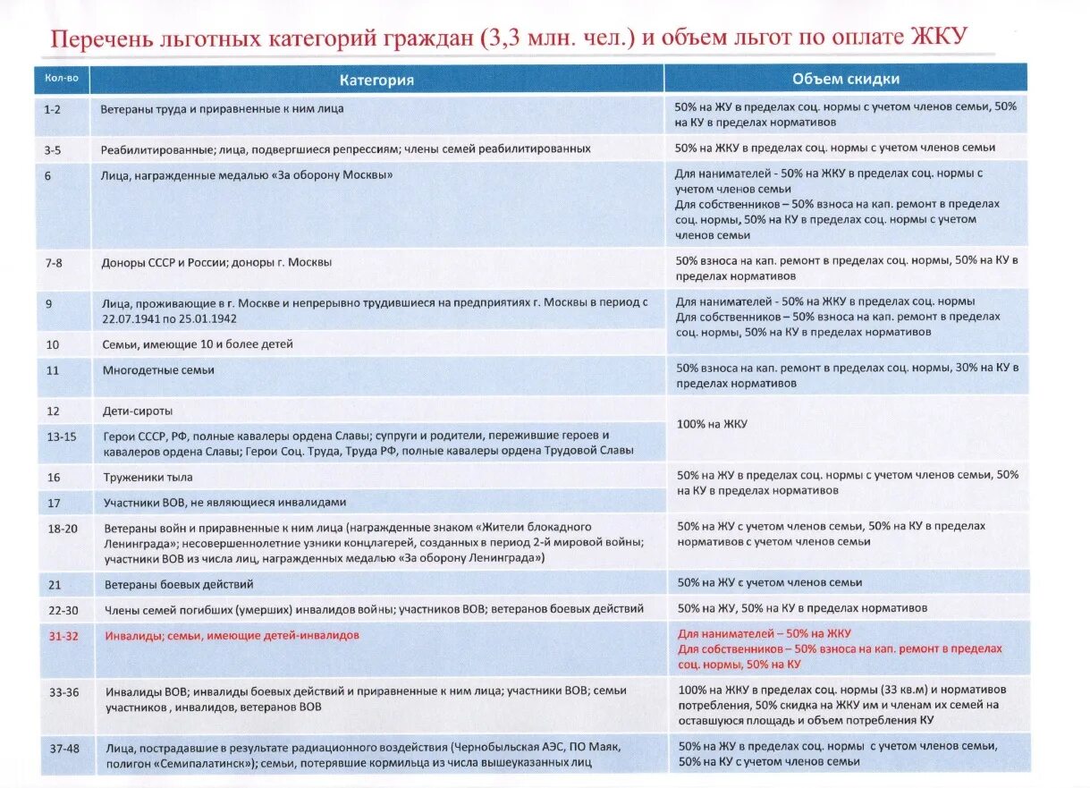 Что входит в льготный. Список льготных категорий граждан. Категории граждан льготников. Категории граждан перечень. Список категории льготников.