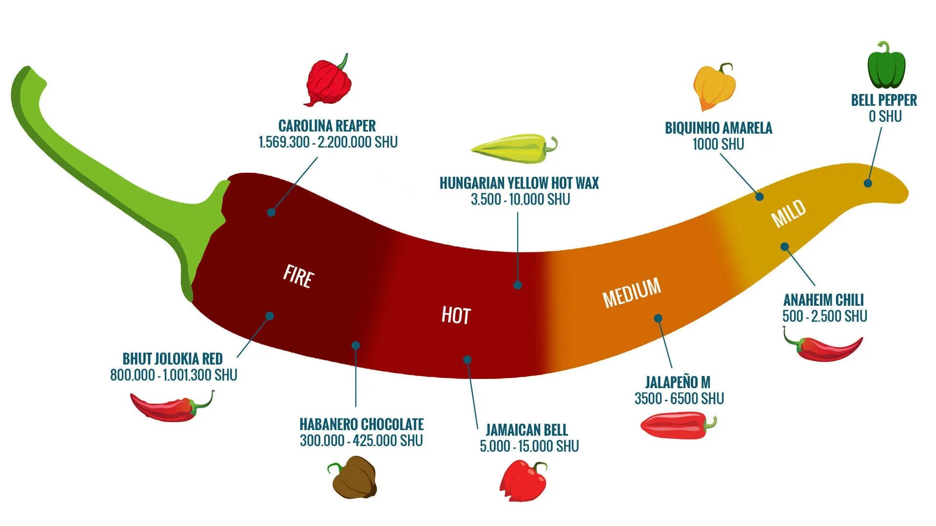 Через сколько выходит перец. Carolina Reaper по шкале Сковилла.