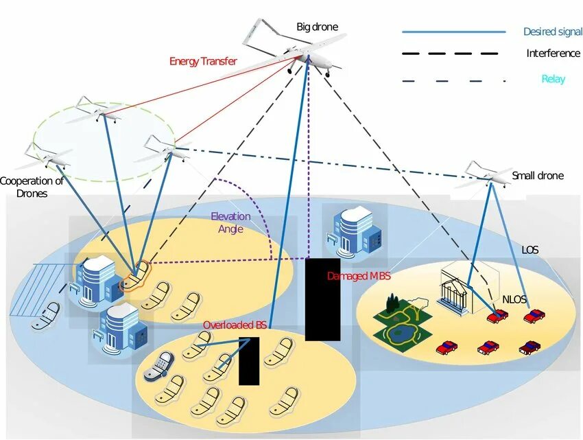 Управление дроном сигнал. Генератор сигнала дрона. радиосигнал с дроном. &quot;cellular network structure&quot;.