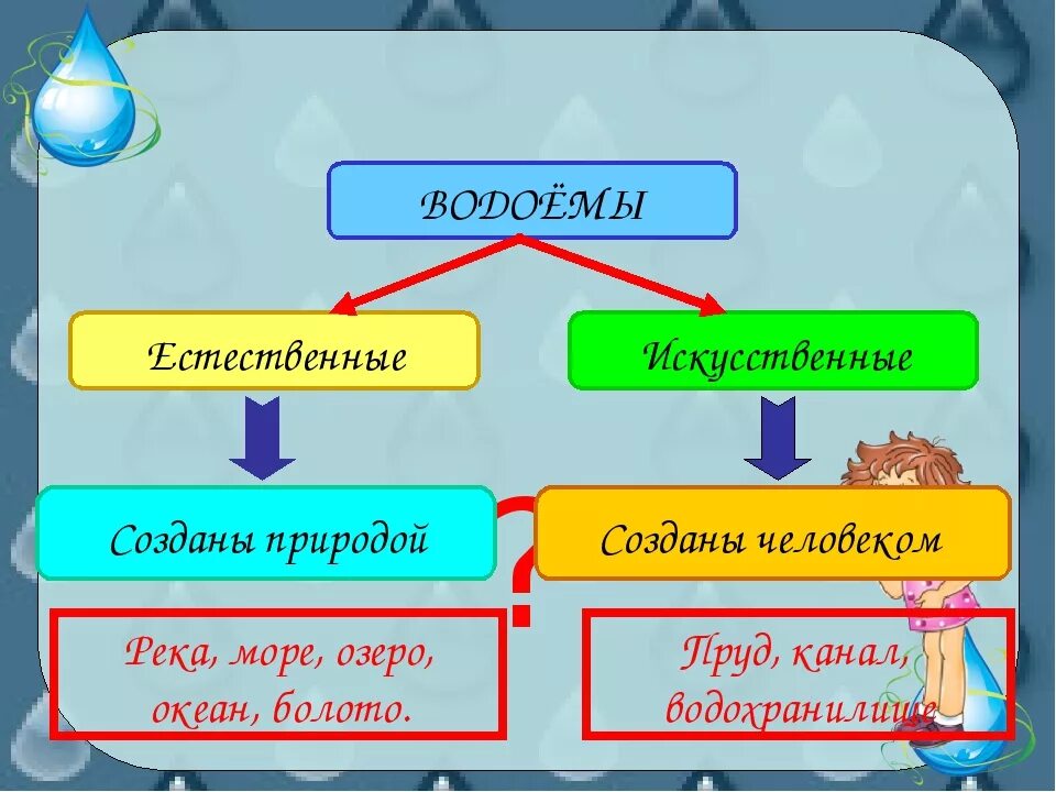 Конспект урока водные богатства. Водные богатства презентация. Водные богатства 2 класс. Конспект урока по окружающему миру 2 класс водные богатство. Тест по теме водные богатства