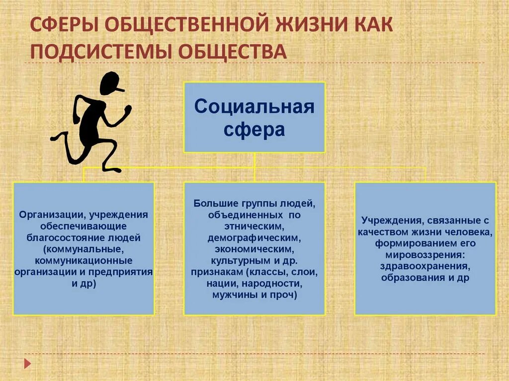 Каким может быть развитие общества. Социальная сфера Обществознание 6 класс. Сферытобщественной жизни. Подсистемы общества сферы общественной жизни. Сферы общественной жизни Обществознание.