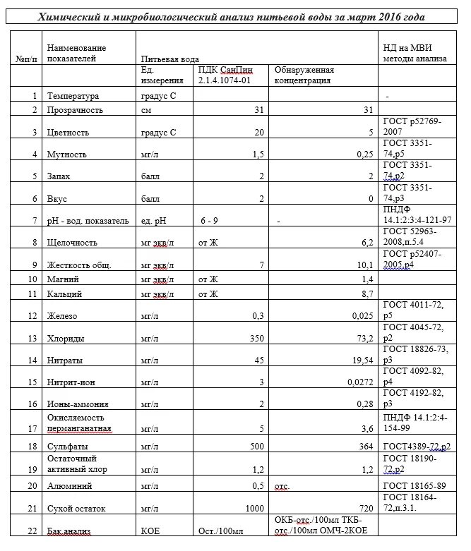 При исследовании химического состава воды. Анализ питьевой воды показатели таблица. Хим анализ питьевой воды показатели. Анализ воды из скважины показатели нормы таблица. Показатели анализа питьевой воды ,норма.