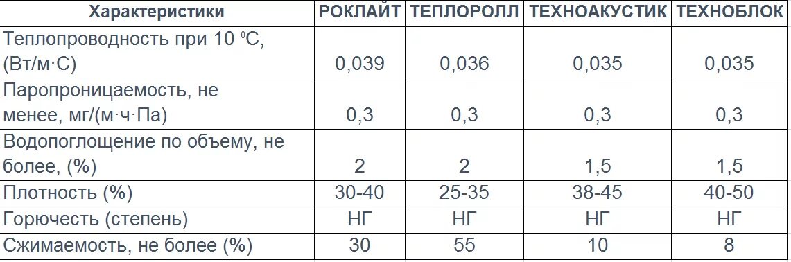 Теплопроводность каменной ваты ТЕХНОНИКОЛЬ. Минеральная вата ТЕХНОНИКОЛЬ толщина. Минеральная вата ТЕХНОНИКОЛЬ теплопроводность. Таблица плотности утеплителя ТЕХНОНИКОЛЬ. Минеральная вата горючесть