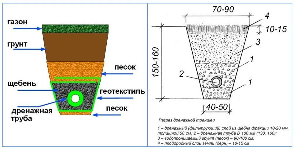 Дренаж в траншеи схема. Схема устройства дренажной трубы. Схема прокладки дренажных труб. Ширина дренажной траншеи с трубой 110 мм. Щебень дренажа купить
