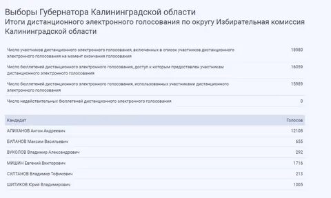 В каких регионах можно голосовать дистанционно 2024