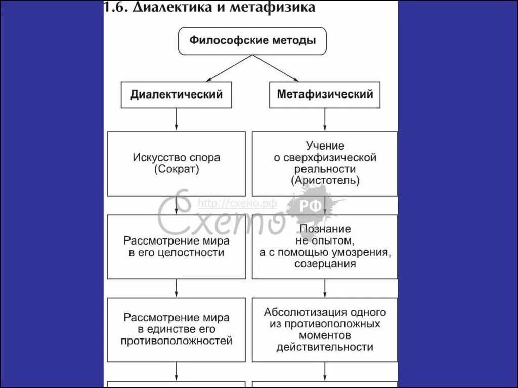 Метафизический метод диалектический метод. Философские методы диалектический и метафизический. Метод метафизики и диалектики. Метафизический и диалектический методы познания. Метафизический и диалектический методы в философии.