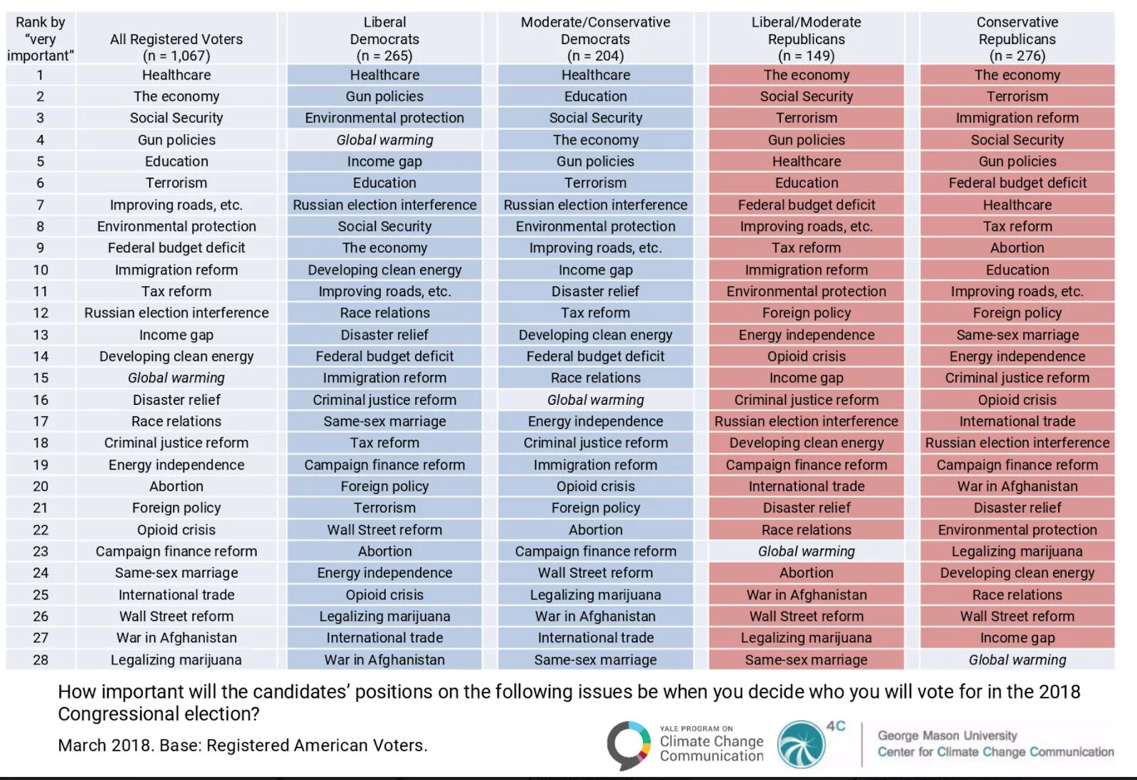 List of wars. Liberal Democrats voters. Liberal Democrats Programm. Politics of Global warming. List of Wars involving Russia.