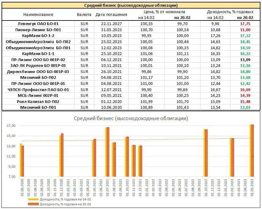 Доходность облигаций 2021. Перечень высокодоходных облигаций. Доходность облигаций средняя.