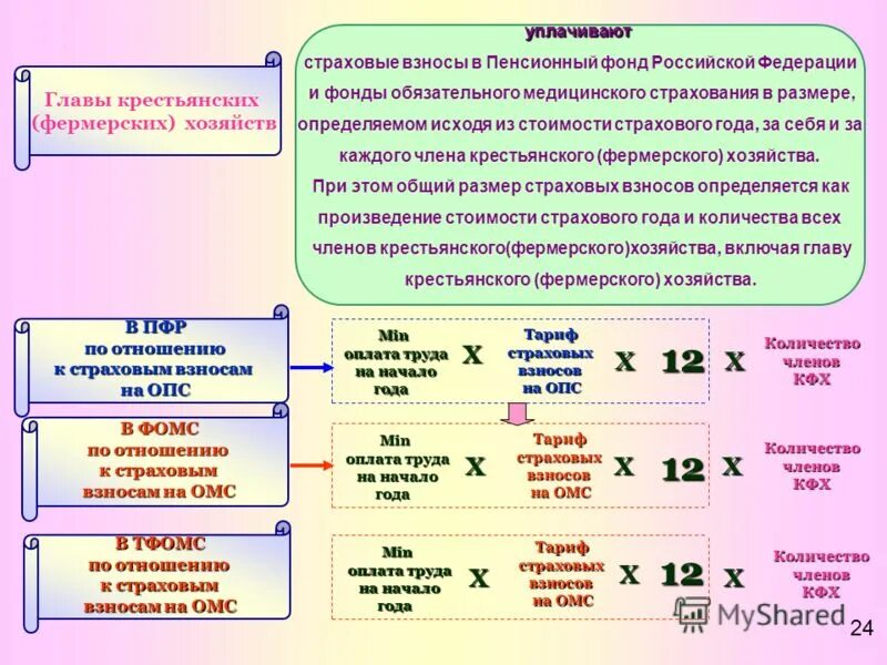 Взносы в пфр и фомс