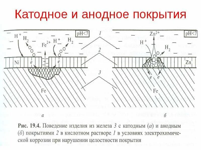 Анодная коррозия. Анодное и катодное покрытие металла их коррозия. Схема протекторной защиты от коррозии. Анодное и катодное покрытие для железа. Схема катодной защиты от коррозии.