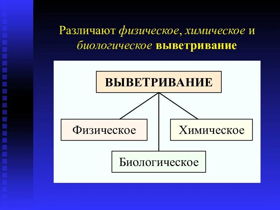 Процессы выветривания горных пород и минералов. Выветривание физическое химическое биологическое. Типы выветривания. Типы химического выветривания. Выветривание физическое химическое органическое.