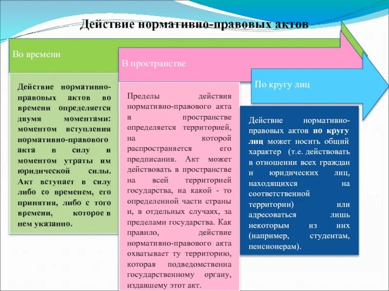 Действие административной нормы по кругу лиц. Действие нормативных актов во времени в пространстве и по кругу. Действие нормативно-правовых актов в пространстве. Действия нормативно-правового акта по времени пространстве по кругу. Действие нормативных актов в пространстве.