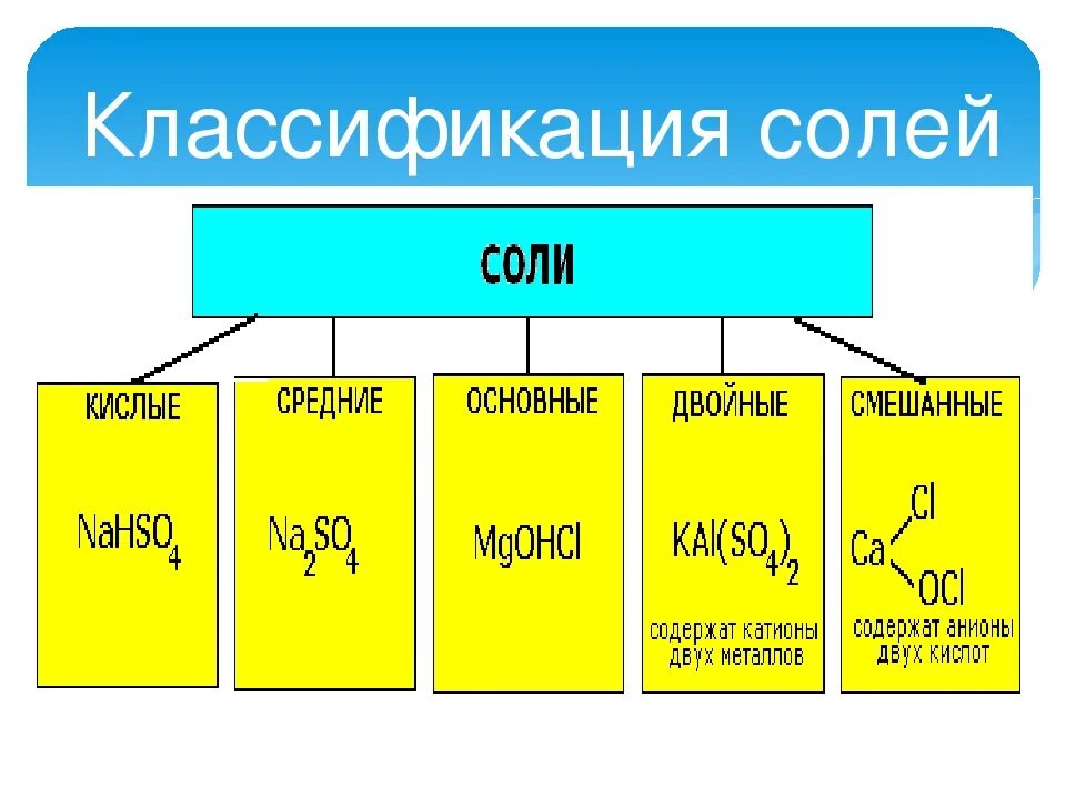 Виды солей в химии. Классификация солей и номенклатура солей. Соли таблица классификация. Соли в химии классификация. Классификация кислых солей.