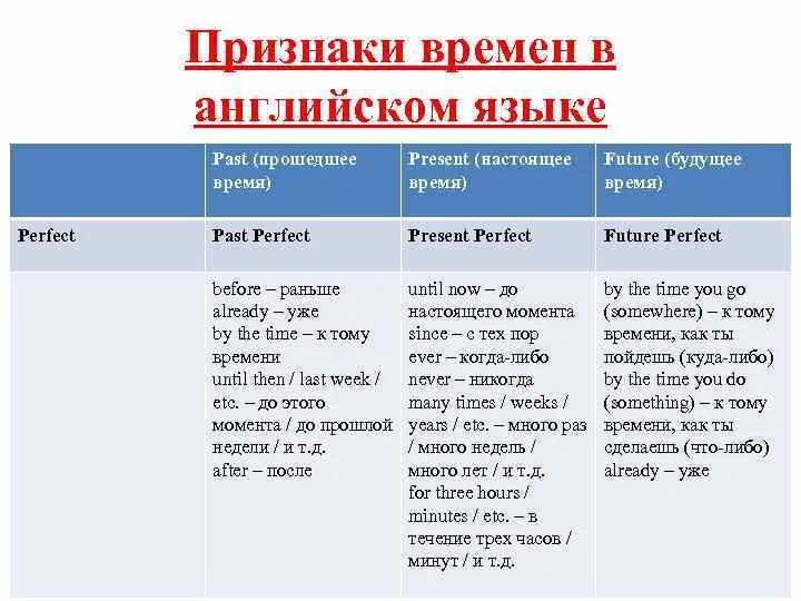 Время слова посмотришь. Настоящее и прошедшее время в английском языке. Употребление глаголов в прошедшем времени в английском языке. Прошедшее и будущее время в английском языке. Настоящие времена в английском языке.