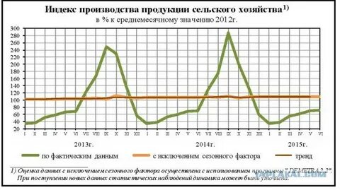 Используя данные таблицы продукция сельского