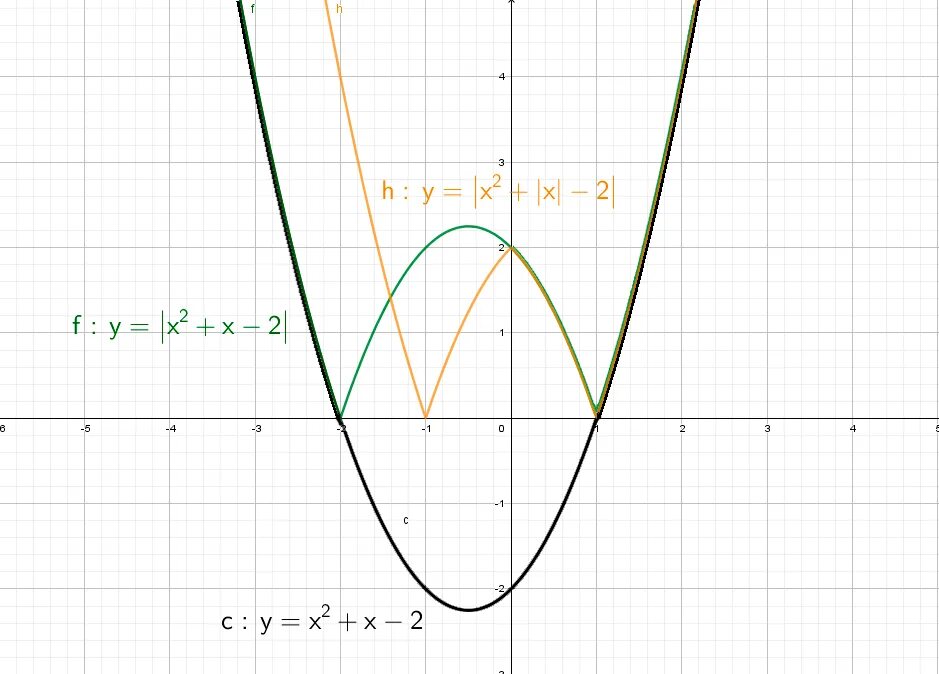 Y x2 8x 10. График параболы с модулем. График функции с модулем парабола. Y2 x 2 модуль x2 x 2. Построение параболы с модулем.