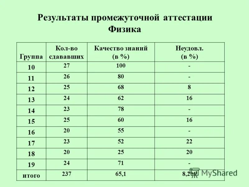аттестация по физкультуре. средние оценки в школе 6 класс. оценка и аттестация. результаты промежуточной аттестации. оценка за промежуточную аттестацию.