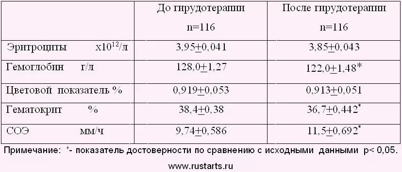 Анализы при эндометриозе. Эндометриоз анализ крови. Общий анализ крови эндометриоз. Анализы крови при эндометриозе. Эндометриоз показатели.