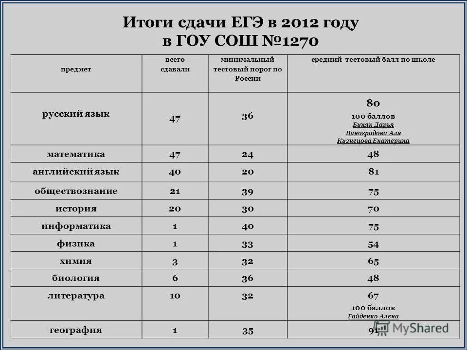 Сдал все предметы егэ. Сдал все предметы егэ