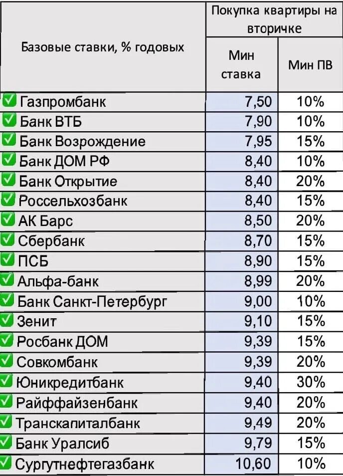 Ипотечные ставки банков. Ипотека банки процентные ставки. Ставки банков по ипотеке. Ставки по ипотеке в банках. Ипотека сколько зарплата