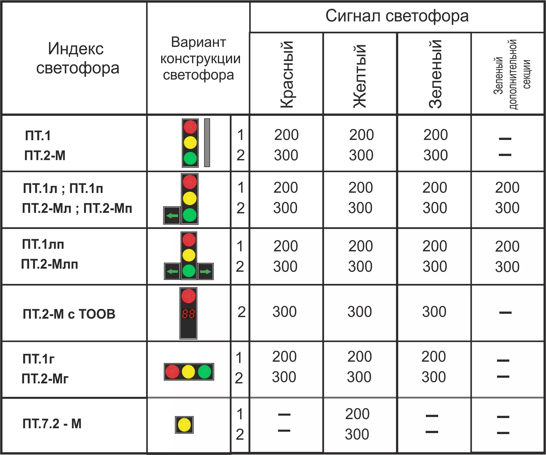 Сколько секунд светофор. Габариты светофора т1. Светофор транспортный Тип т1.2. Схема подключения проводов светодиодного светофора. Типы светофоров т1 т2 т3.