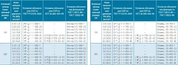 СНП прокладки для фланцев с соединительным выступом. Шип ПАЗ Ду 500 Размеры прокладок. Прокладки спирально-навитые ОСТ 26.260.454-99. СНП прокладки для фланцевых соединений маркировка.