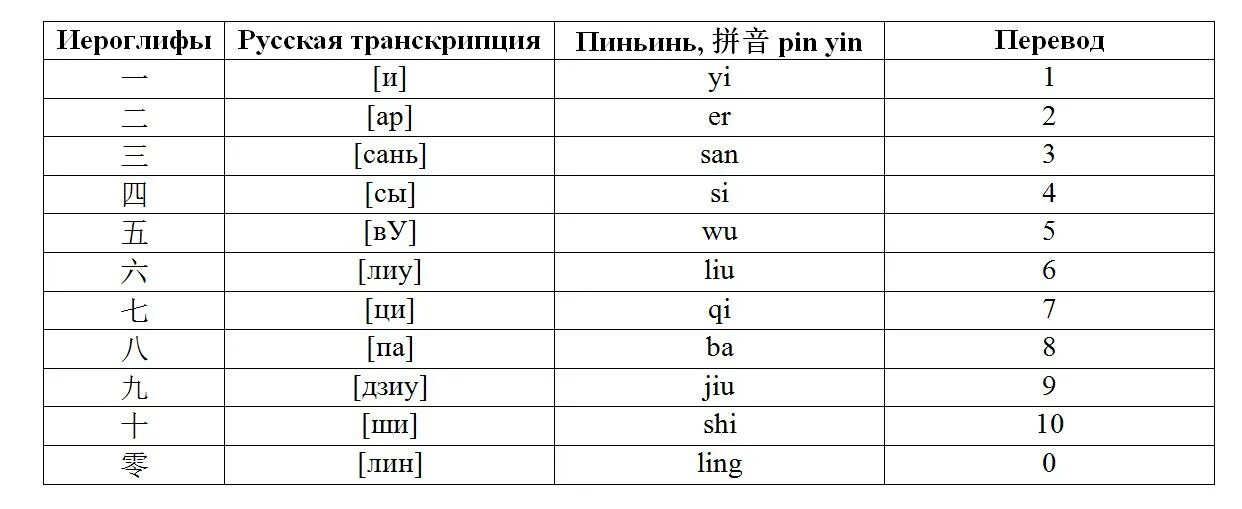 Посчитай на китайском от 1 до 20. Цифры на китайском иероглифы и пиньинь. Китайские китайские цифры с переводом. Числа в китайском языке таблица. Китайские цифры произношение на русском.