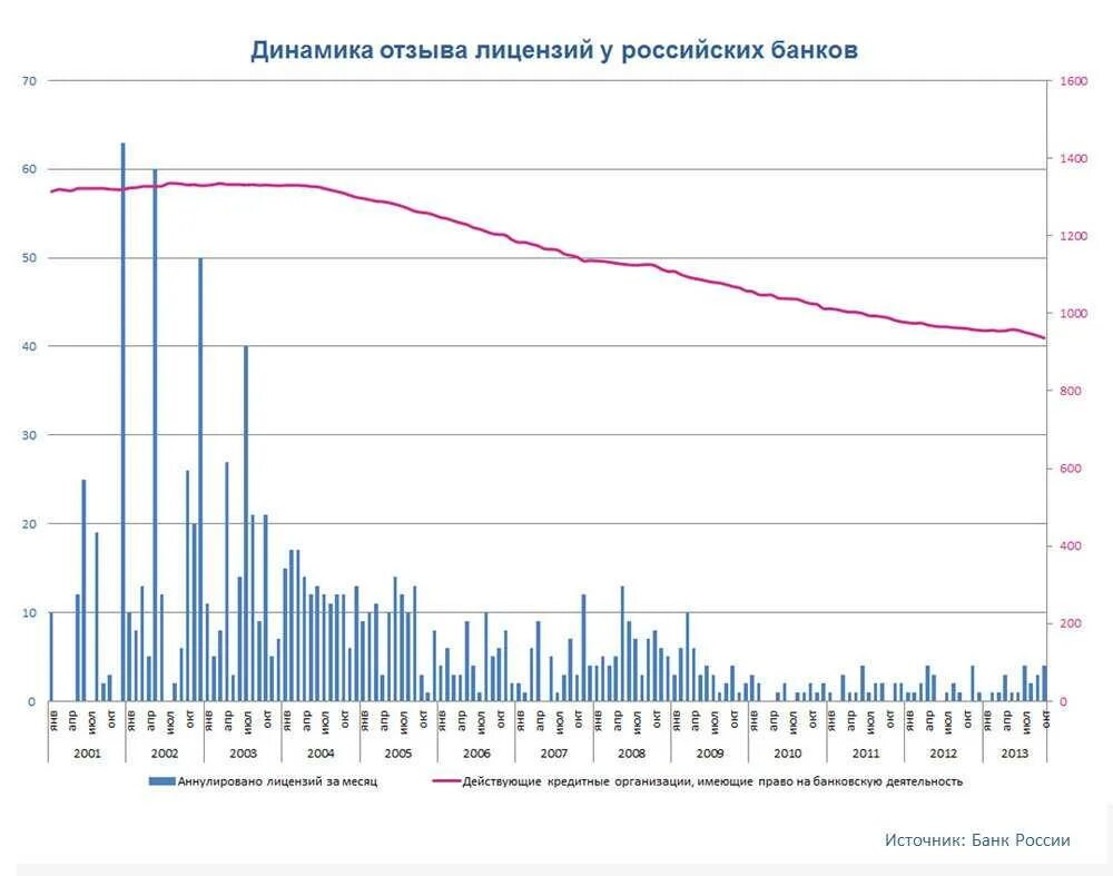 Проблемы банков сегодня. Количество отозванных лицензий банков по годам. отзывы лицензий у банков по годам. отзывы лицензий у банков график по годам. динамика числа отозванных лицензий банком россии.