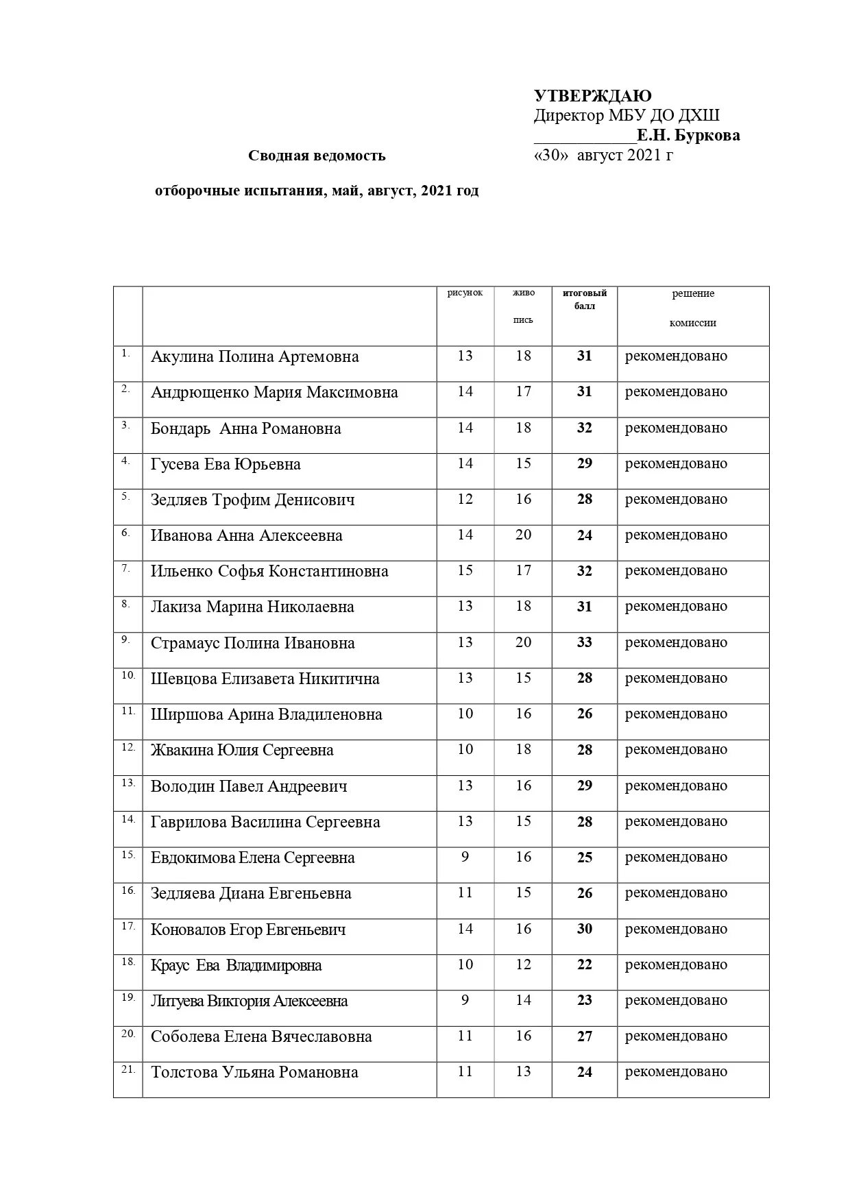 Списки поступления в школу. Список поступивших в 1 класс. Список поступающих в первый класс. Список зачисленных в 1 класс. Списки поступивших в художественную школу.